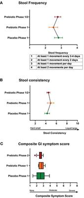 The effects of prebiotics on gastrointestinal side effects of metformin in youth: A pilot randomized control trial in youth-onset type 2 diabetes